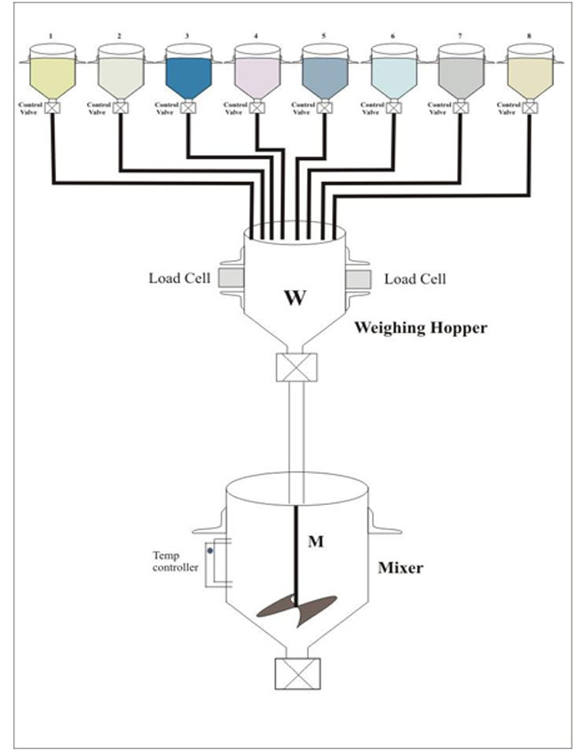 Batching System